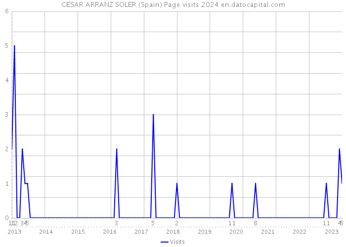 CESAR ARRANZ SOLER (Spain) Page visits 2024 
