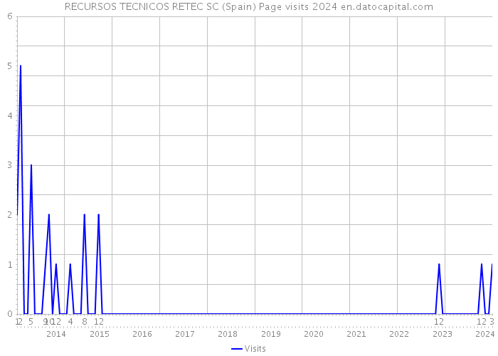 RECURSOS TECNICOS RETEC SC (Spain) Page visits 2024 