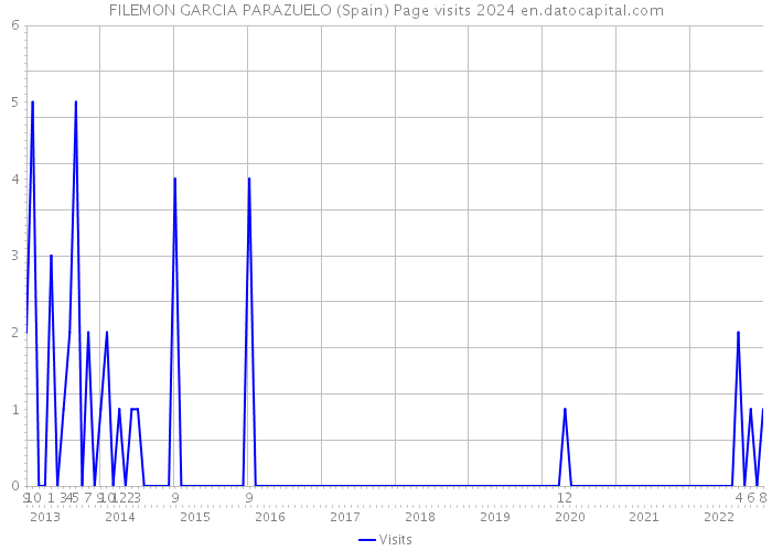 FILEMON GARCIA PARAZUELO (Spain) Page visits 2024 
