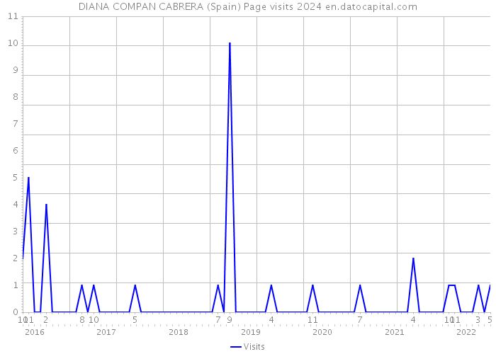 DIANA COMPAN CABRERA (Spain) Page visits 2024 