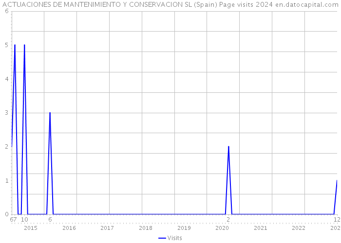 ACTUACIONES DE MANTENIMIENTO Y CONSERVACION SL (Spain) Page visits 2024 
