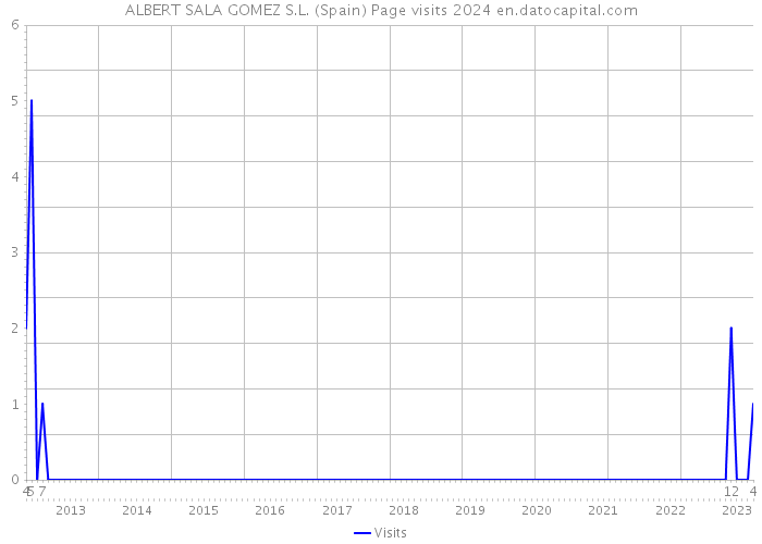 ALBERT SALA GOMEZ S.L. (Spain) Page visits 2024 