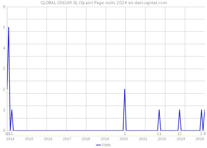 GLOBAL ONGAR SL (Spain) Page visits 2024 