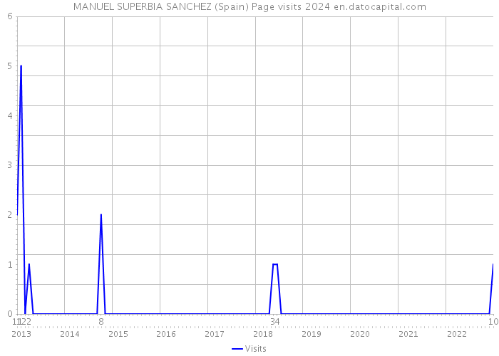MANUEL SUPERBIA SANCHEZ (Spain) Page visits 2024 