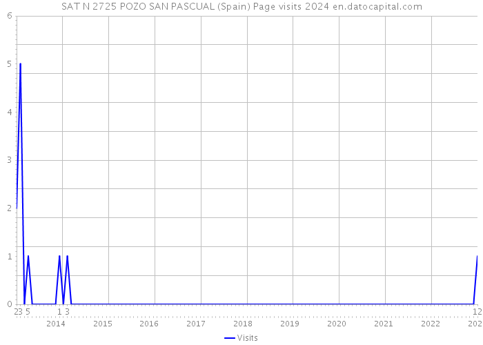 SAT N 2725 POZO SAN PASCUAL (Spain) Page visits 2024 