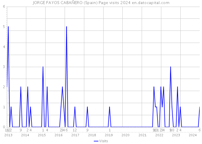 JORGE FAYOS CABAÑERO (Spain) Page visits 2024 