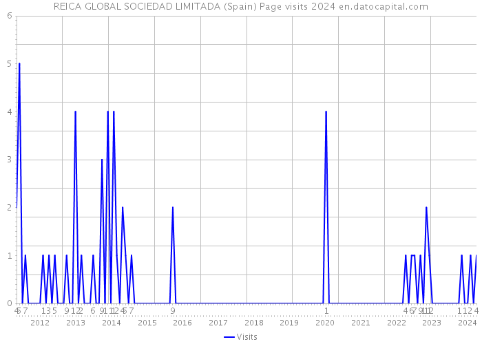 REICA GLOBAL SOCIEDAD LIMITADA (Spain) Page visits 2024 