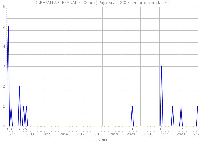 TORREPAN ARTESANAL SL (Spain) Page visits 2024 