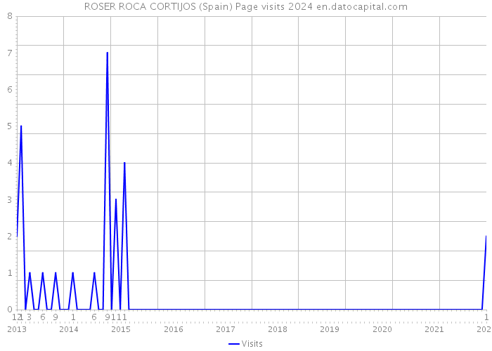 ROSER ROCA CORTIJOS (Spain) Page visits 2024 