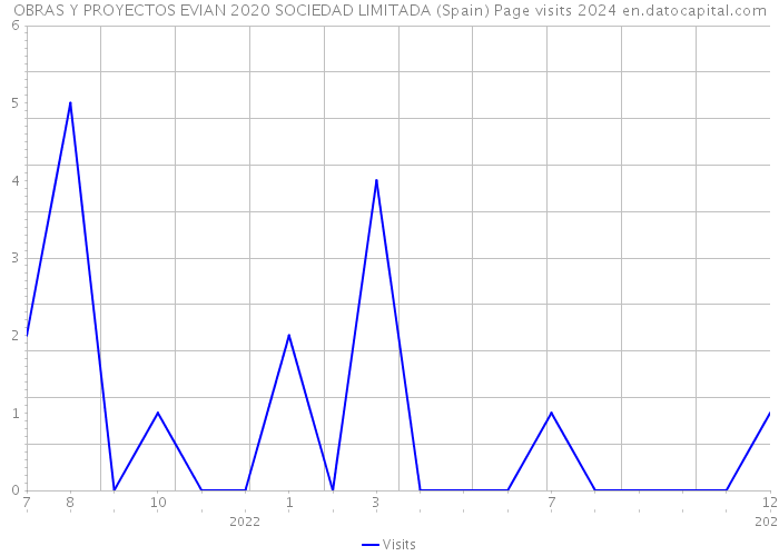 OBRAS Y PROYECTOS EVIAN 2020 SOCIEDAD LIMITADA (Spain) Page visits 2024 