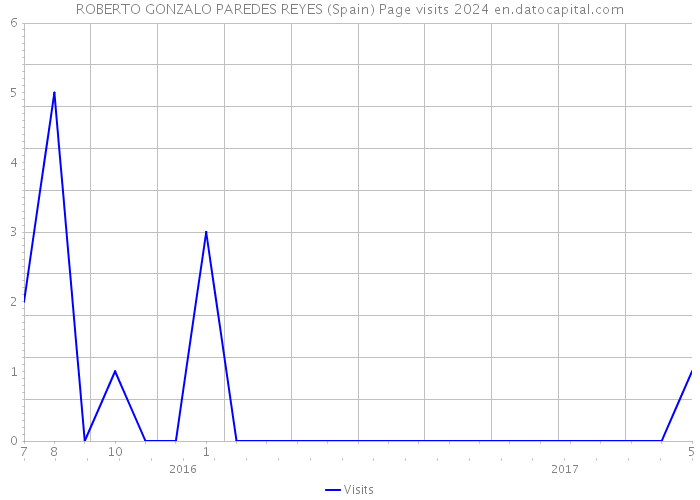 ROBERTO GONZALO PAREDES REYES (Spain) Page visits 2024 