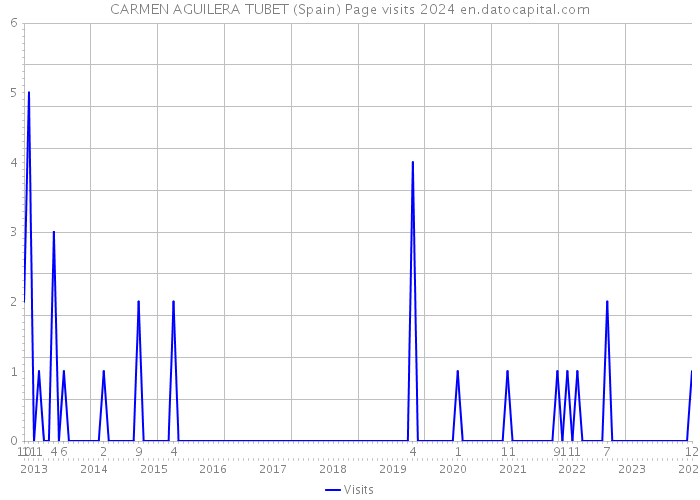 CARMEN AGUILERA TUBET (Spain) Page visits 2024 