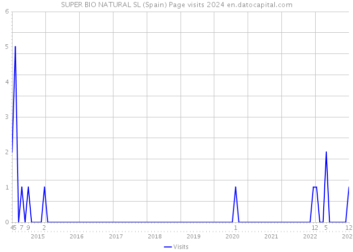 SUPER BIO NATURAL SL (Spain) Page visits 2024 