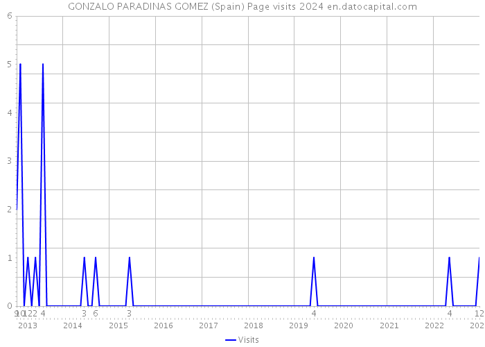 GONZALO PARADINAS GOMEZ (Spain) Page visits 2024 