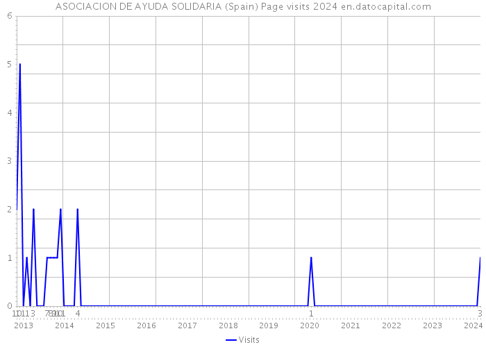 ASOCIACION DE AYUDA SOLIDARIA (Spain) Page visits 2024 