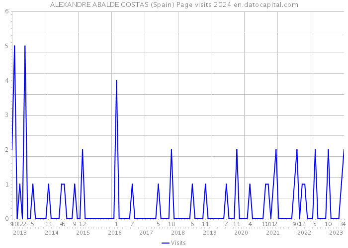 ALEXANDRE ABALDE COSTAS (Spain) Page visits 2024 