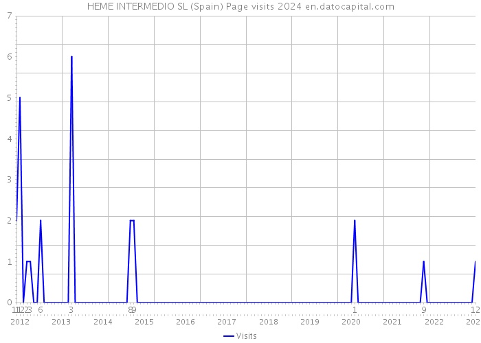 HEME INTERMEDIO SL (Spain) Page visits 2024 