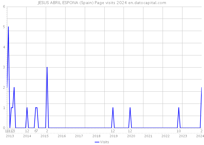JESUS ABRIL ESPONA (Spain) Page visits 2024 