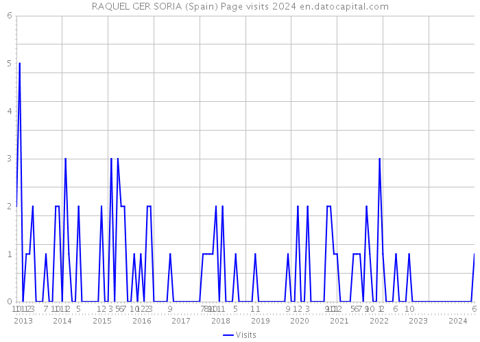 RAQUEL GER SORIA (Spain) Page visits 2024 