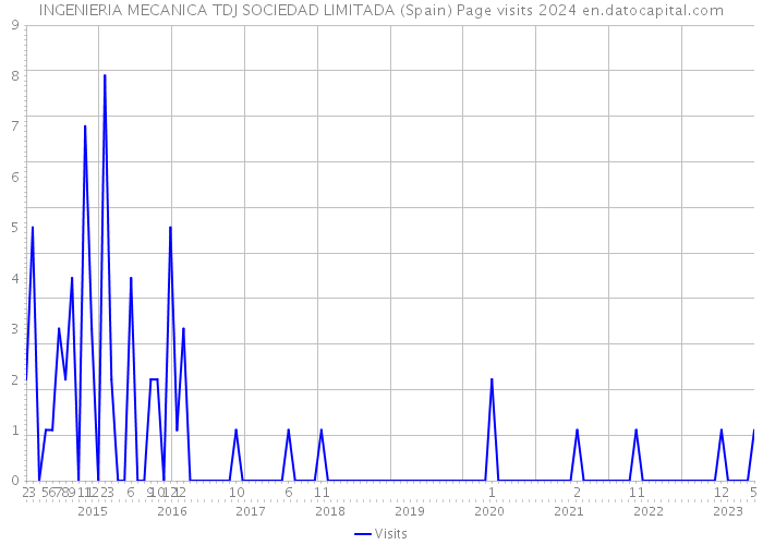 INGENIERIA MECANICA TDJ SOCIEDAD LIMITADA (Spain) Page visits 2024 