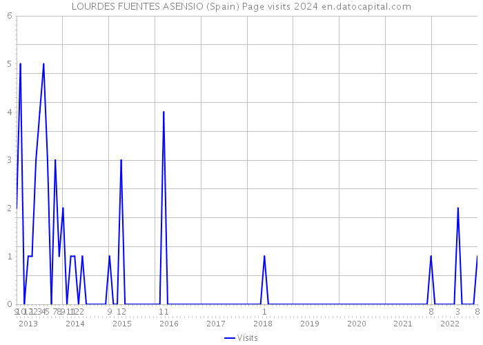 LOURDES FUENTES ASENSIO (Spain) Page visits 2024 
