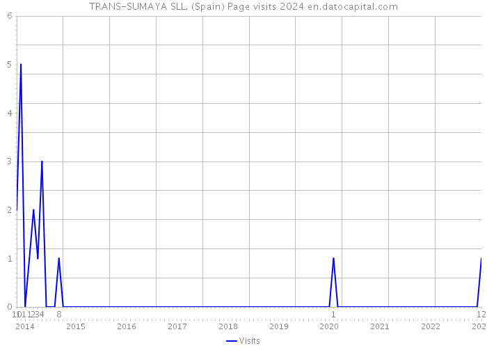 TRANS-SUMAYA SLL. (Spain) Page visits 2024 