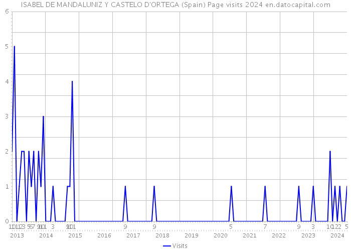 ISABEL DE MANDALUNIZ Y CASTELO D'ORTEGA (Spain) Page visits 2024 
