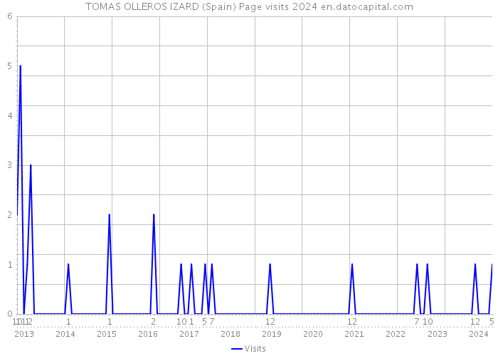 TOMAS OLLEROS IZARD (Spain) Page visits 2024 