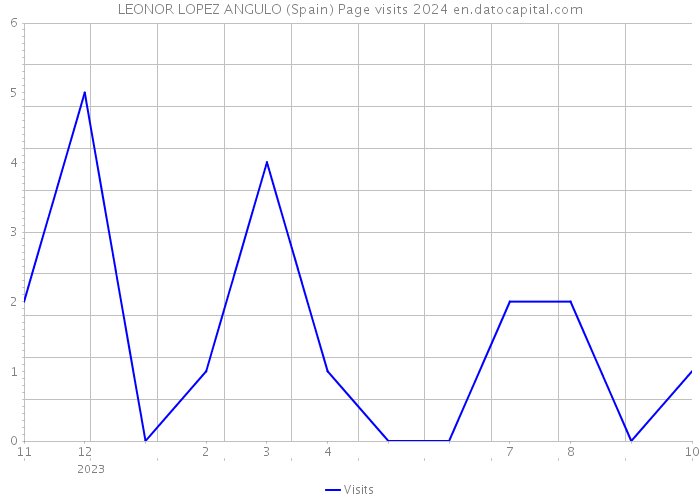 LEONOR LOPEZ ANGULO (Spain) Page visits 2024 