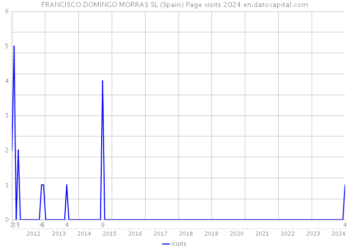 FRANCISCO DOMINGO MORRAS SL (Spain) Page visits 2024 