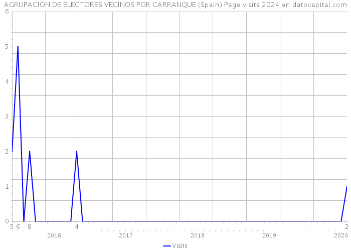 AGRUPACION DE ELECTORES VECINOS POR CARRANQUE (Spain) Page visits 2024 