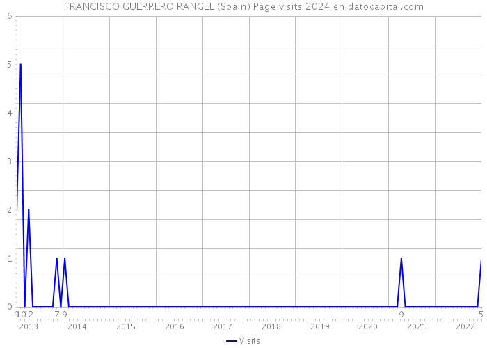 FRANCISCO GUERRERO RANGEL (Spain) Page visits 2024 