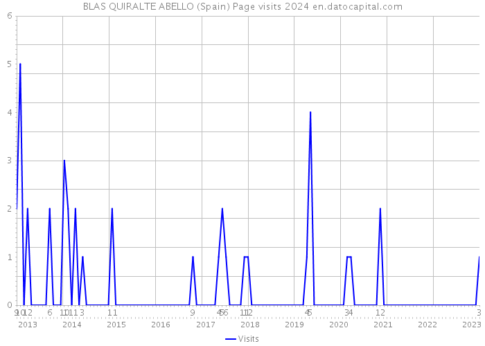 BLAS QUIRALTE ABELLO (Spain) Page visits 2024 