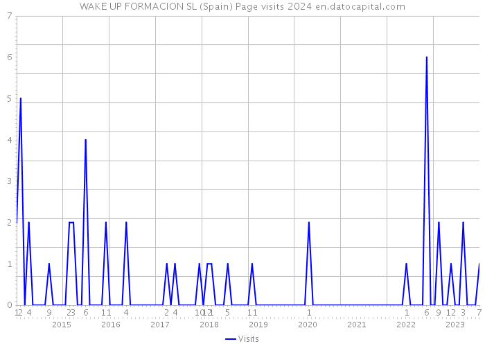 WAKE UP FORMACION SL (Spain) Page visits 2024 