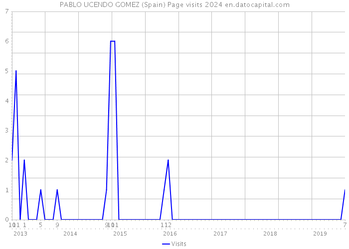 PABLO UCENDO GOMEZ (Spain) Page visits 2024 