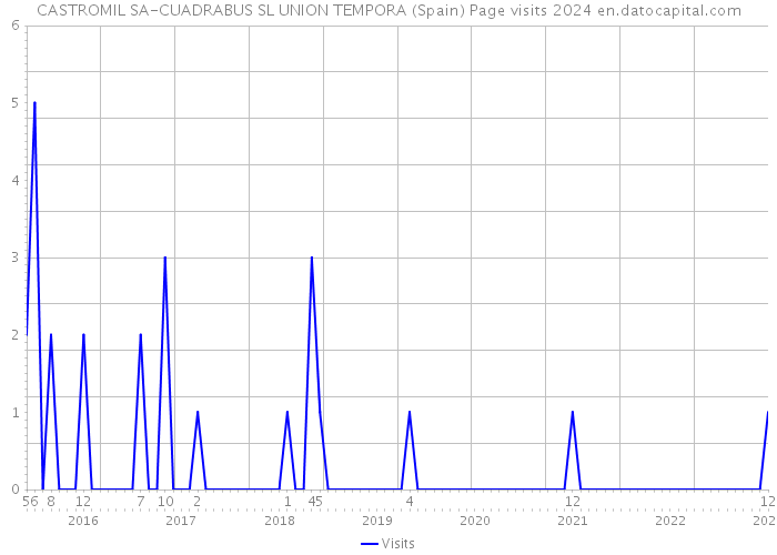 CASTROMIL SA-CUADRABUS SL UNION TEMPORA (Spain) Page visits 2024 