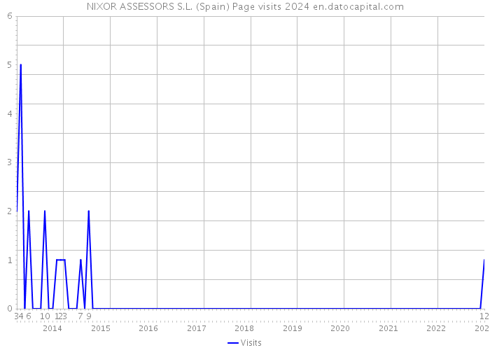 NIXOR ASSESSORS S.L. (Spain) Page visits 2024 