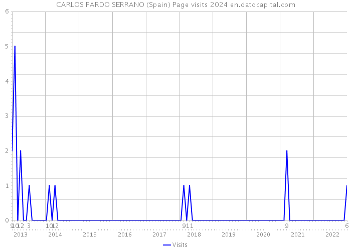 CARLOS PARDO SERRANO (Spain) Page visits 2024 