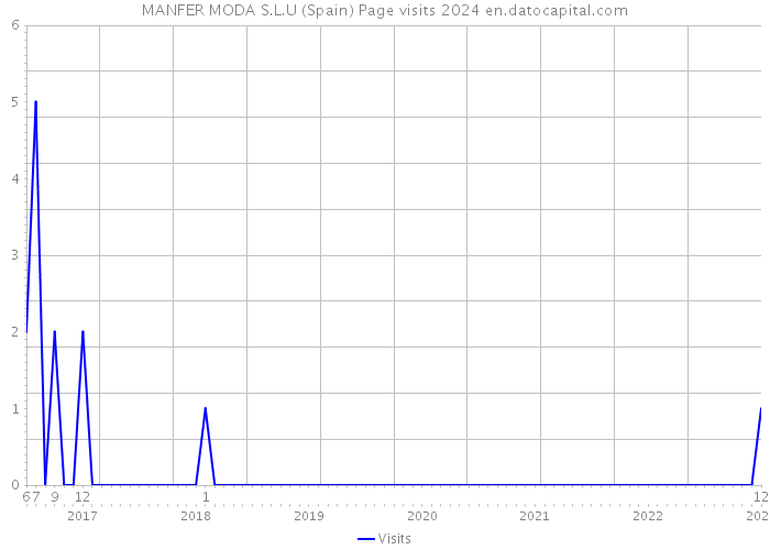 MANFER MODA S.L.U (Spain) Page visits 2024 