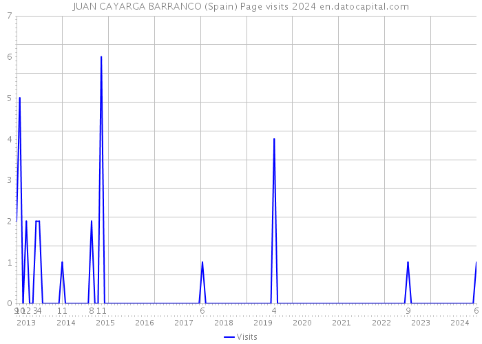 JUAN CAYARGA BARRANCO (Spain) Page visits 2024 