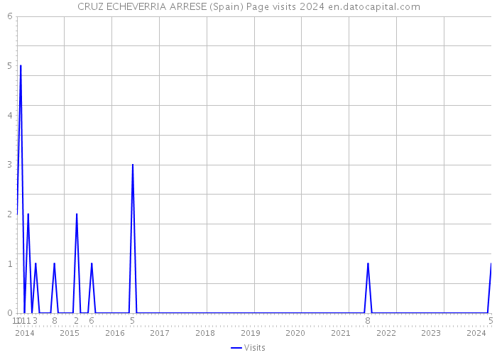 CRUZ ECHEVERRIA ARRESE (Spain) Page visits 2024 