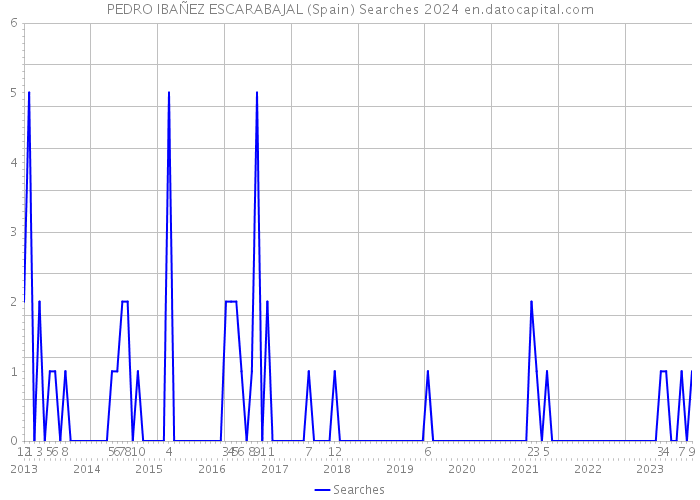 PEDRO IBAÑEZ ESCARABAJAL (Spain) Searches 2024 