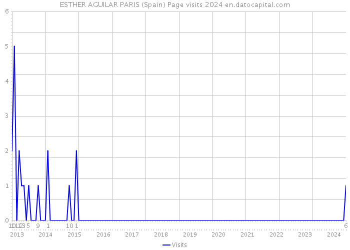 ESTHER AGUILAR PARIS (Spain) Page visits 2024 