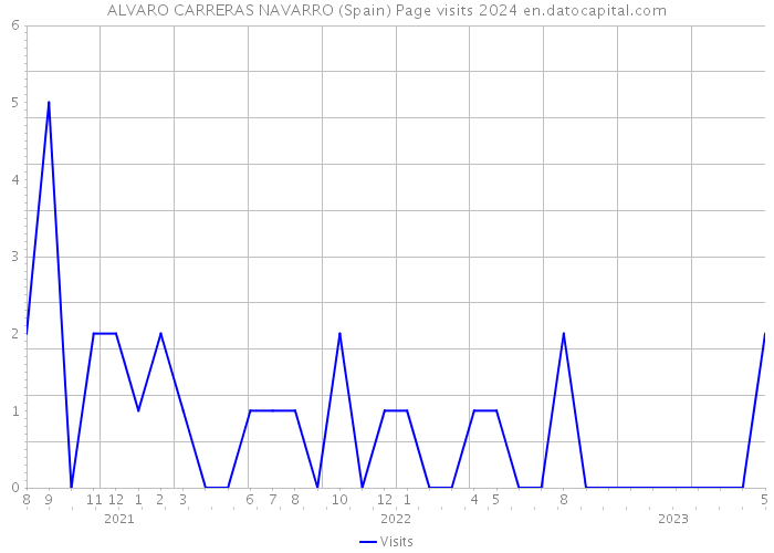 ALVARO CARRERAS NAVARRO (Spain) Page visits 2024 