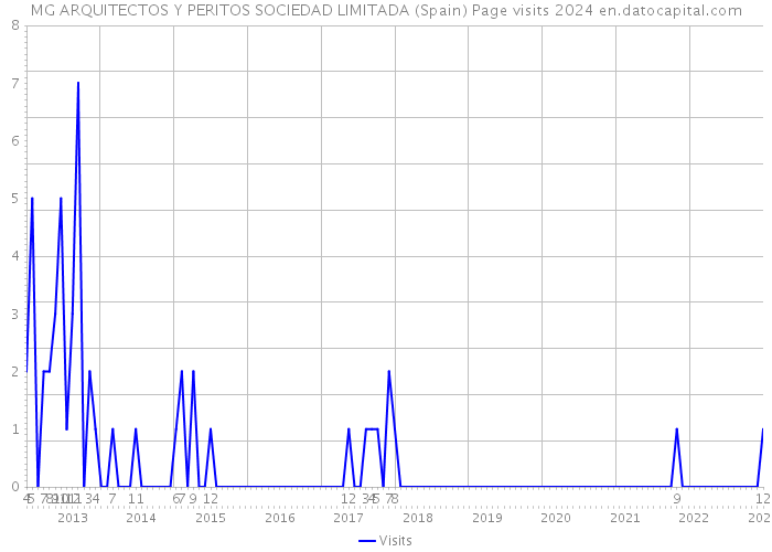 MG ARQUITECTOS Y PERITOS SOCIEDAD LIMITADA (Spain) Page visits 2024 