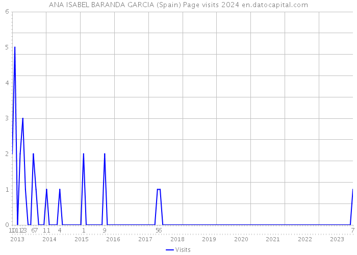 ANA ISABEL BARANDA GARCIA (Spain) Page visits 2024 