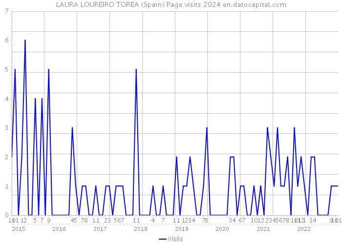 LAURA LOUREIRO TOREA (Spain) Page visits 2024 
