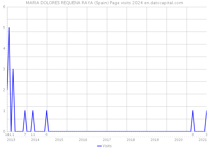 MARIA DOLORES REQUENA RAYA (Spain) Page visits 2024 