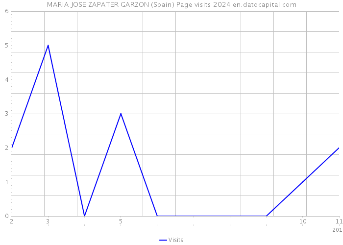 MARIA JOSE ZAPATER GARZON (Spain) Page visits 2024 