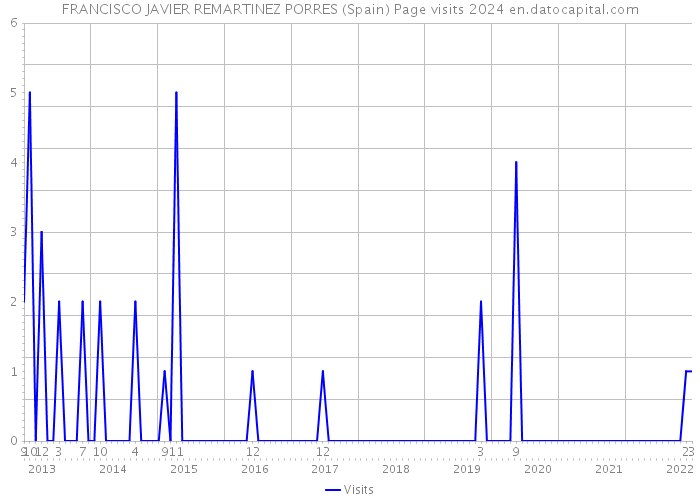 FRANCISCO JAVIER REMARTINEZ PORRES (Spain) Page visits 2024 